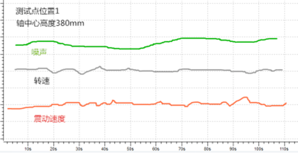 電機震動測試結果——西安泰富西瑪電機（西安西瑪電機集團股份有限公司）官方網(wǎng)站